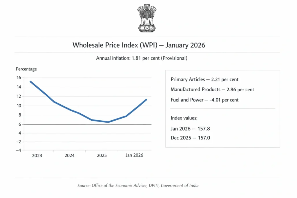 Wholesale Price Index January 2026 showing 1.81 per cent inflation in India