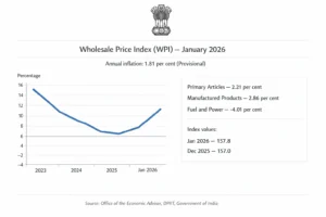 Wholesale Price Index January 2026 showing 1.81 per cent inflation in India
