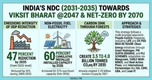 Infographic showing India NDC 2031-2035 targets including emissions reduction clean power and carbon sink goals
