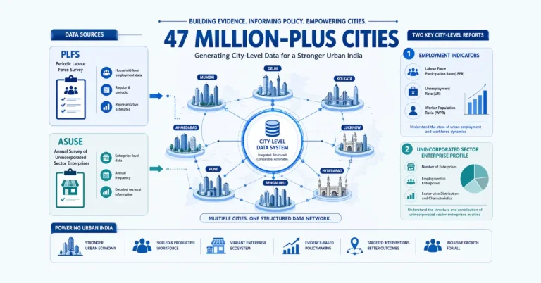 city-level data in India showing 47 million-plus cities with PLFS and ASUSE datasets integration