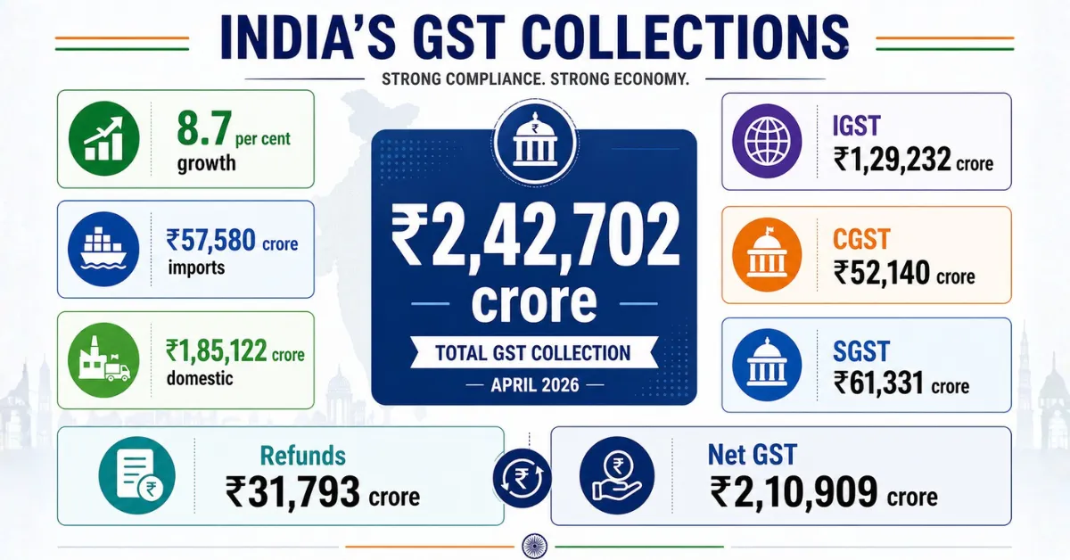 GST collections in India showing ₹2,42,702 crore total revenue with import and domestic figures