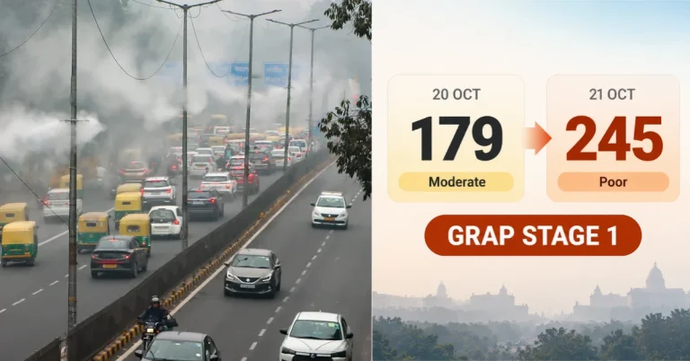 Smog-covered Delhi road with heavy traffic alongside an AQI comparison showing an increase from 179 to 245 and the activation of GRAP Stage 1.