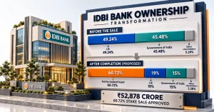 3D infographic comparing IDBI Bank's ownership before and after the proposed Fairfax-backed acquisition, with percentage-based shareholder progress bars.